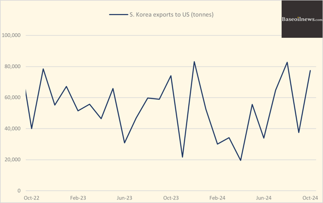 baseoilnews_2024-11-20_x0t6e97s_SKorea-exports-to-US-Oct-2024