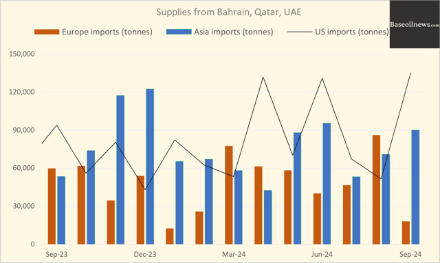 baseoilnews_2024-11-22_sk3nyshz_Imports-from-AG-Sep-2024