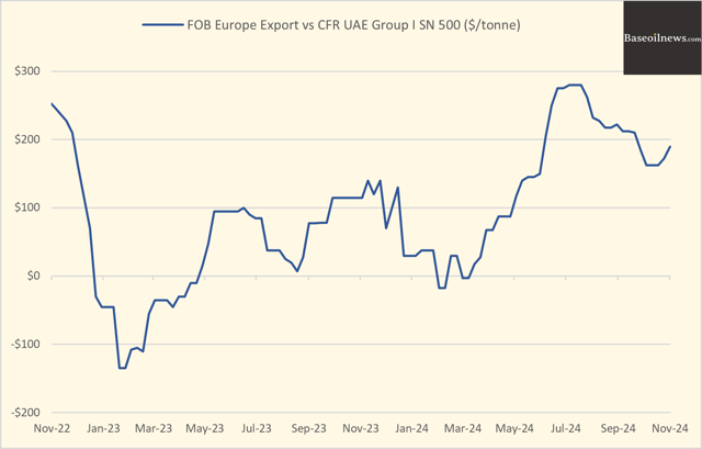 baseoilnews_2024-11-25_1firb2z0_Europe-vs-UAE-SN-500-Nov-25